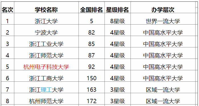 杭州電子科技大學是211嗎?怎么樣?重點專業(yè)?宿舍條件如何?