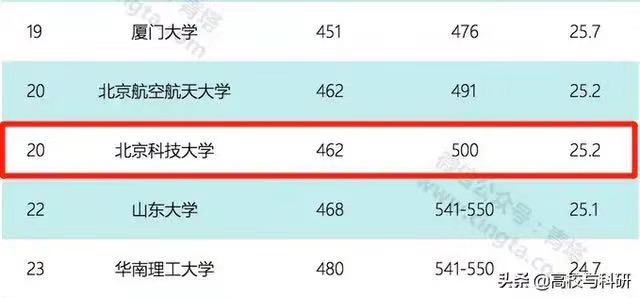 北京科技大學(xué)厲害嗎?是985嗎?就業(yè)前景如何?宿舍環(huán)境怎么樣?