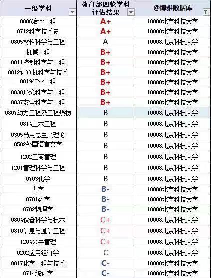北京科技大學(xué)厲害嗎?是985嗎?就業(yè)前景如何?宿舍環(huán)境怎么樣?