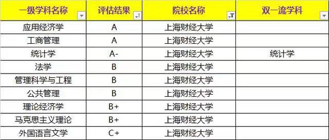 上海財經(jīng)大學(xué)很厲害嗎?是不是985?王牌專業(yè)?在上海就業(yè)率高嗎