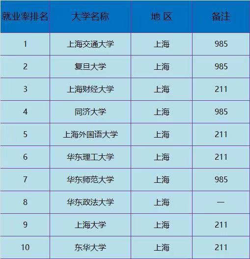 上海財經(jīng)大學(xué)很厲害嗎?是不是985?王牌專業(yè)?在上海就業(yè)率高嗎