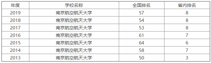 南京航空航天大學(xué)整體實(shí)力怎樣?是985嗎?最牛專業(yè)?全國排名第