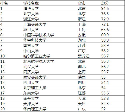 就業(yè)最好的十所985大學(xué)都有哪些?就業(yè)率高的985高校排名