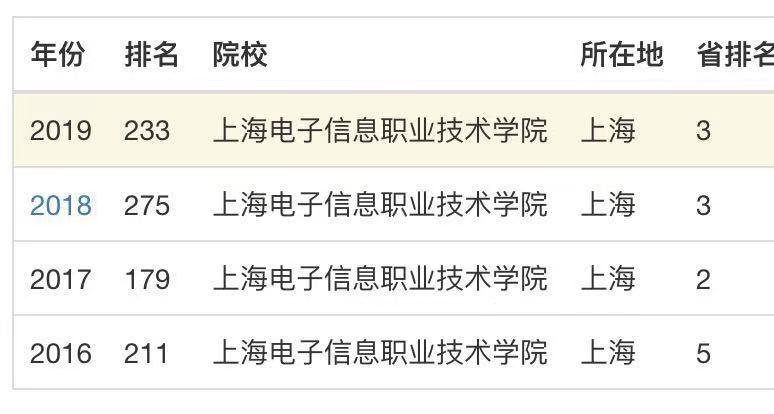 上海電子信息職業技術學院號稱”專科211“?實力很強嗎學費多少