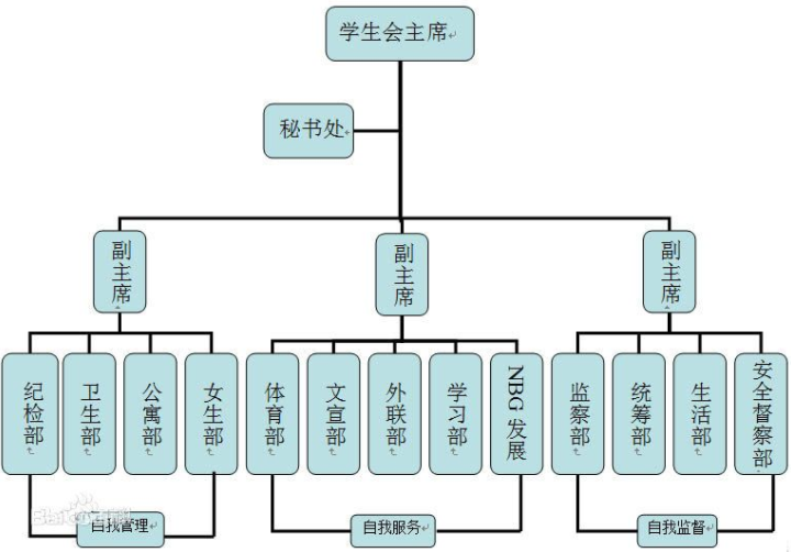 學(xué)生會宣傳部是干什么的?工作內(nèi)容有哪些?進學(xué)生會有哪些好處?