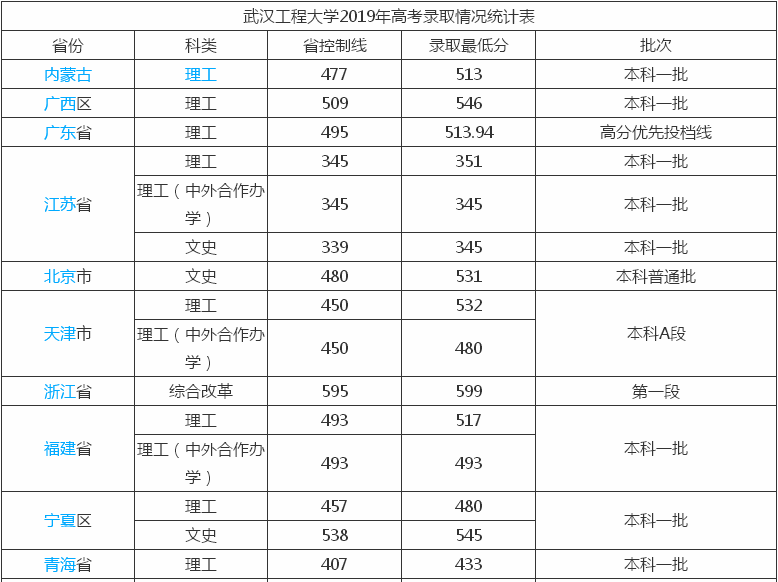 武漢工程大學是一本嗎?實力如何?有沒有醫學專業?好就業嗎?