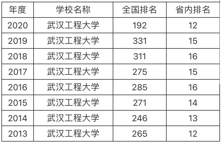 武漢工程大學是一本嗎?實力如何?有沒有醫學專業?好就業嗎?