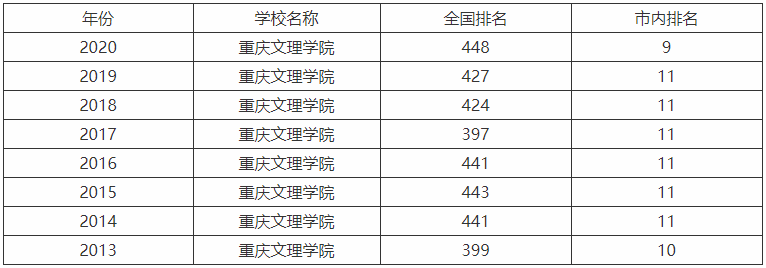 重慶文理學院是一本嗎難不難考?全國排名第幾畢業(yè)生好就業(yè)嗎?