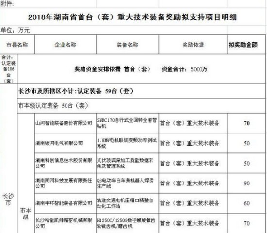 喜訊！山河智能SWRC170自行式全回轉全套管鉆機獲湖南省首臺(套)重大技術裝備產品獎勵！